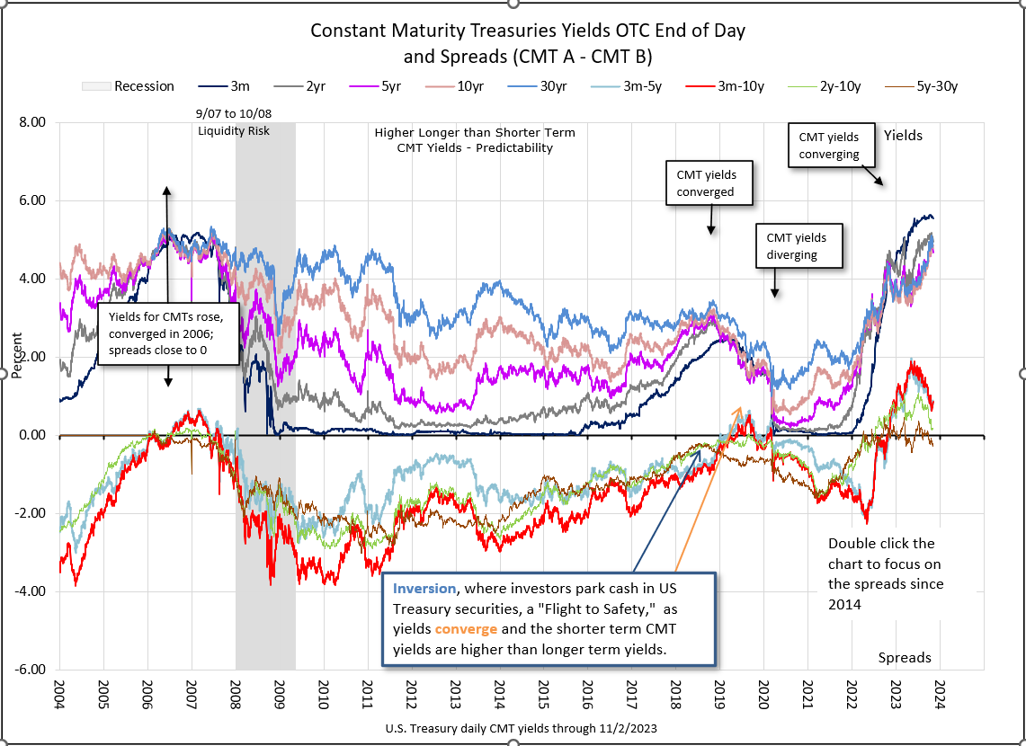 Constant Maturity Treasuries Spreads