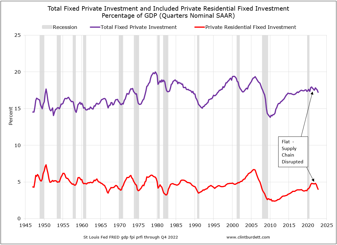 Percentage of GDP of Residental Structures Investment to Total Fixed Investment