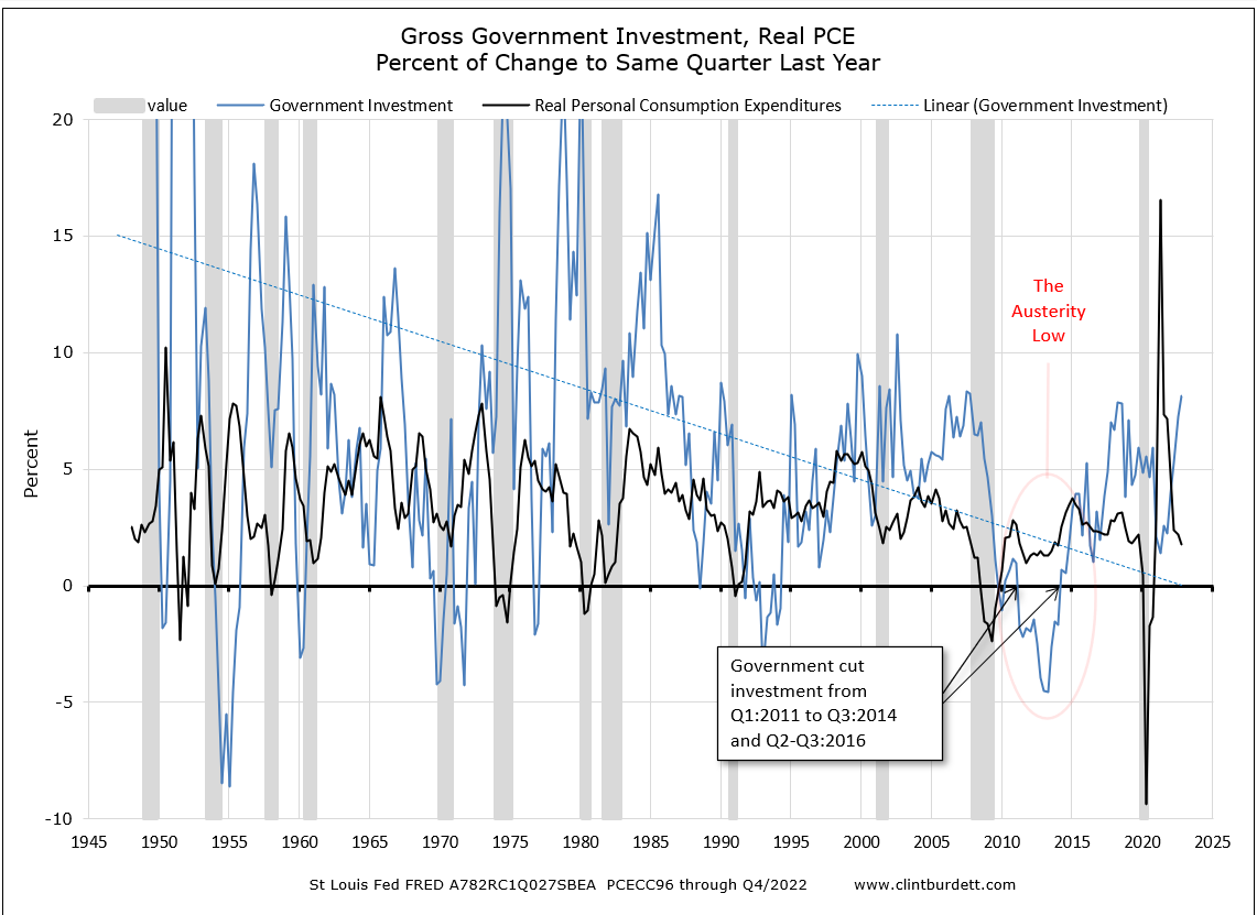 Gross Government Investment and Real PCE Percent Change to Same Period Last Year