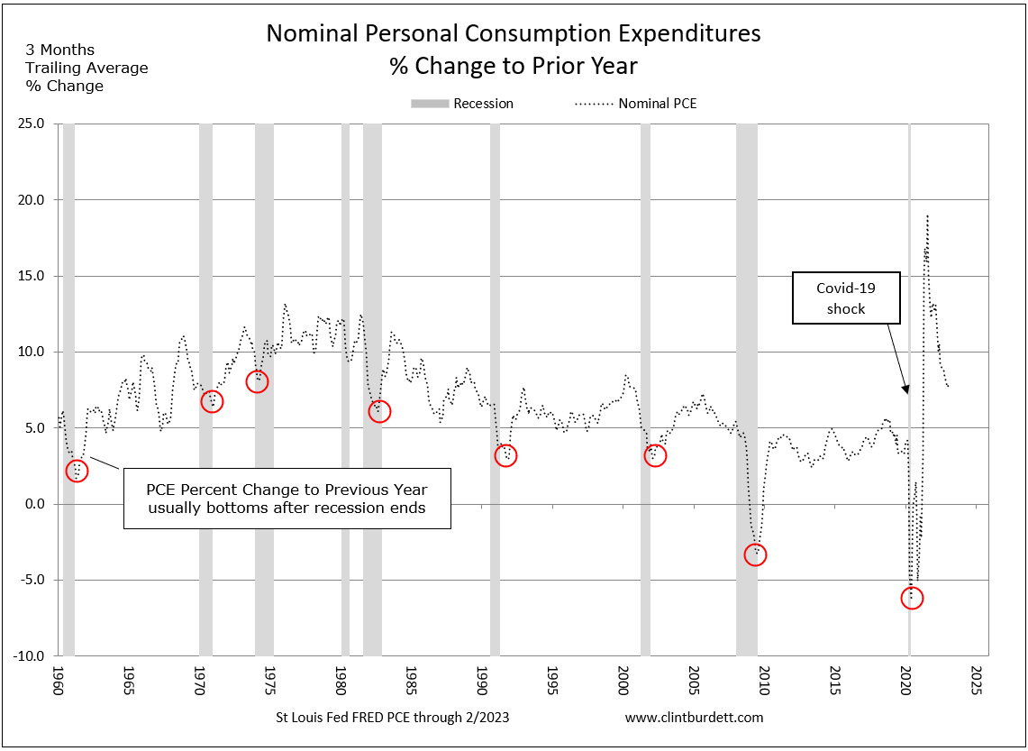 Chart of Nominal PCE Year on Year Percentage Change Compared to Recessions