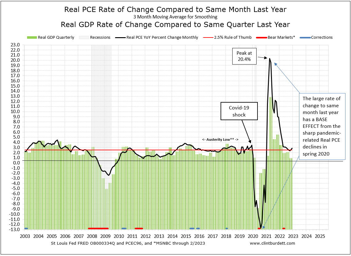 Real PCE Percent Change to Same Period Previous Year 3 MonthMoving Average to Real GDP