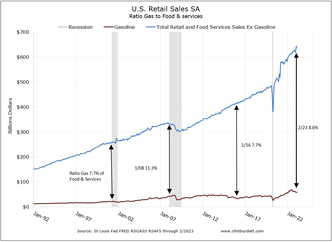US Total Retail Sale ex Gasoline Comapred to Gasoline Sales