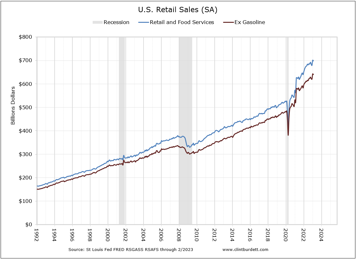 US Total Retail Sales and Total Retail Sales excluding gasoline sales