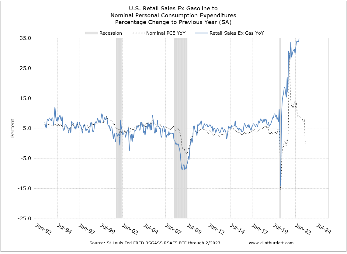Percentage of US Total Retail Sale Ex Gasoline to Nominal PCE