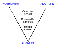 Positioners, adapters and aligners, who work together by focusing on the customer benefit, sustained earnings and shared assets.