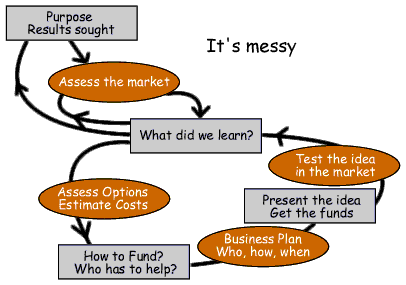 Process map for bottom-up or entrepreneur meetings