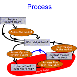Strategic planning  - process, leadership, results