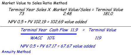 Graphic comparing terminal values computed using the annuity method, 119, to the markets value/sale ratio method, 181