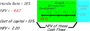 Example of two NPVs, one with the discount  rate as the hurdle rate and the other with the discount rate as the interest rate to raise the funds