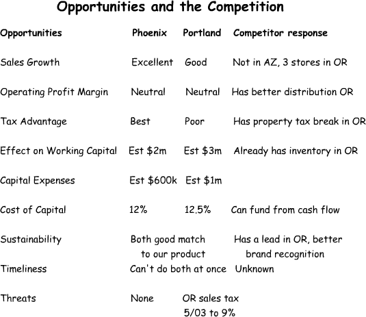 SWOT - Opportunities and Threats - Competitior Responses