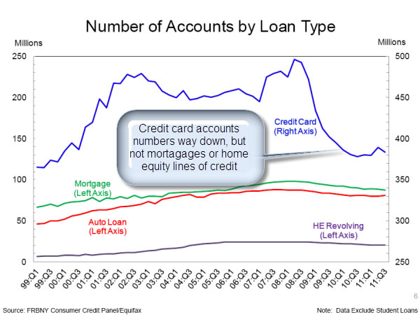 NYFRB chart on credit account numbers