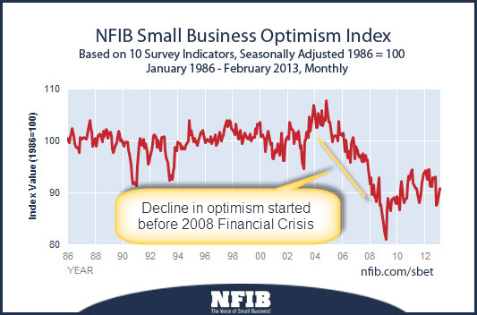 NFIB Small Business Optimism Index to Fb 2013