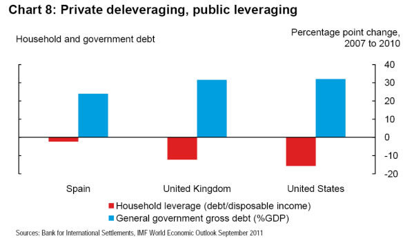Individual v Government % change in debt 2007 - 2010
