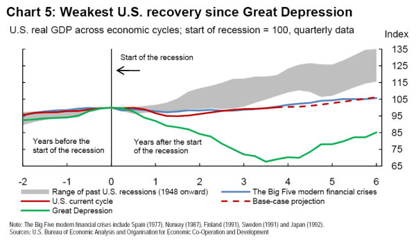 Bank of Canda chart recovery since Great Depression