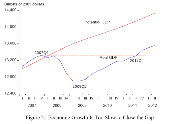 Taylor on CBO Potential GDP