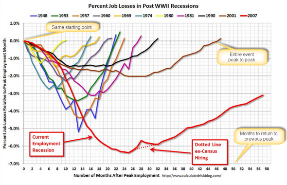 Calculated Risk Chart on Percent Job Losses in Post WWII Recessdions 121005