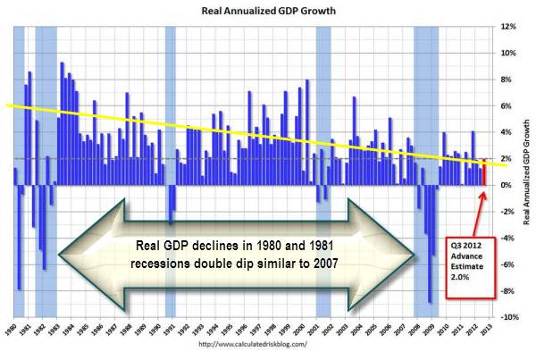 Calculated Risk Chart on GDP Growth/Decline by Quarter since 1980