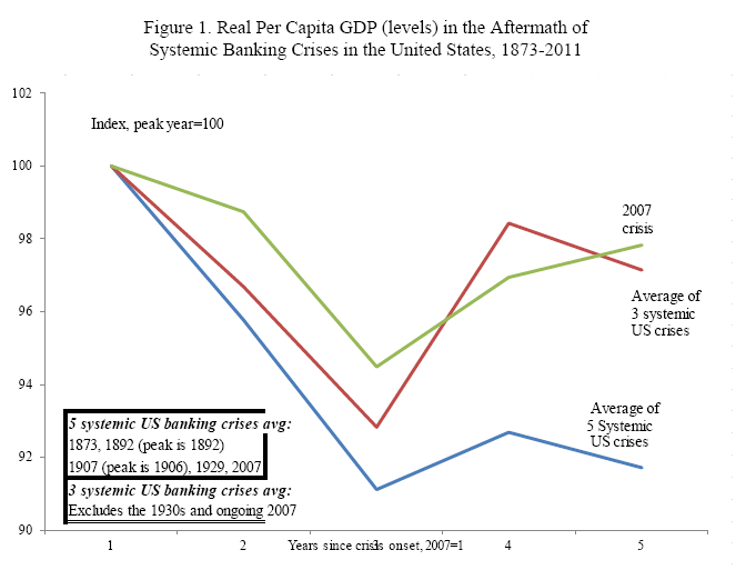 Real Per Capita GDP (Levels) in the Aftermath of Systemic Banking Crises in the US 1873-2011