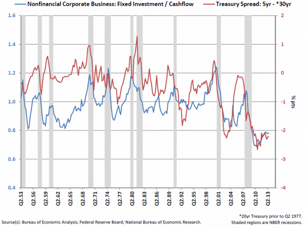 Alan Greenspan chart of Fixed Investment and 5yr - 10 yr Federal Interest Rate Spread