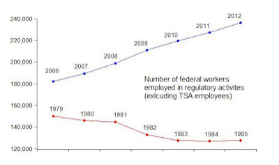 Chart for John Taylors Bog 9/21 on Federal Employees dedicated to regulations 2006-2012 to 1979-1985