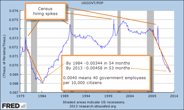 1979 to 2013 Ratio Government Employees to Population